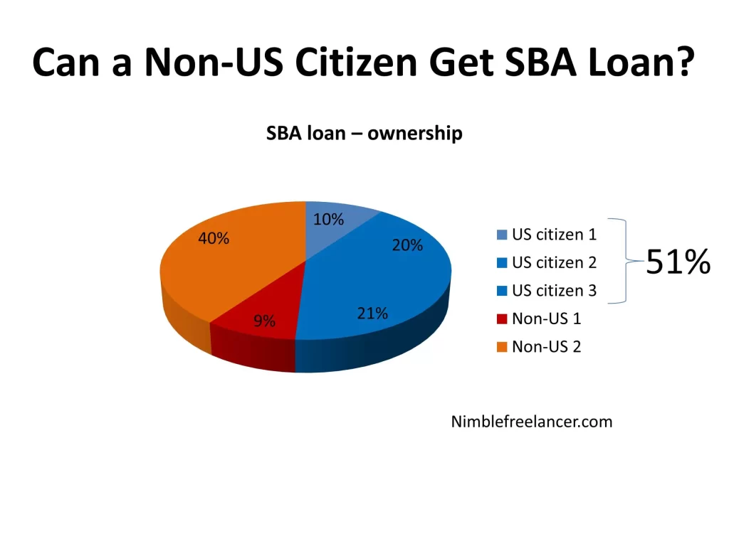 can-a-non-us-citizen-get-sba-loan-promt-finance